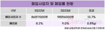 지난해 폐업사업자, 100만 명 육박…음식·소매업 폐업률 높아