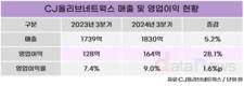 CJ올리브네트웍스, 해외·신사업 확대로 성장 가속