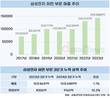 이재용 회장 승부수 ‘하만’, 6년 새 매출 2배 성장
