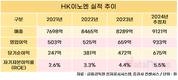 ‘케이캡’ 잘나가는 HK이노엔, 이번엔 기업가치 제고