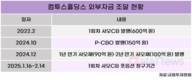 컴투스홀딩스, CB 풋옵션 대비 자금 조달 확대