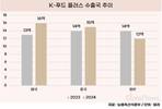 K-푸드, 수출액 130억 돌파…1위는 미국
