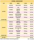 어묵 100g만 먹어도…한 끼 나트륨 적정 섭취량 초과