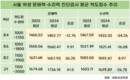 서울 초4 문해력 점수 전년보다 낮아졌다