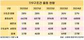 ‘재난현장 영웅’ 119구조견, 5년간 200명 이상 구조
