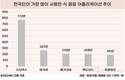 스타벅스, 지난 한 달간 가장 많이 사용된 식·음료 앱