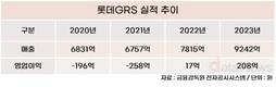 롯데리아의 부활…롯데GRS, 1조 클럽 재입성 눈앞