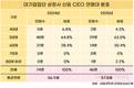 그룹사 신임 CEO 평균 57.8세…0.9세 많아졌다