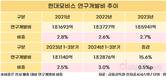 현대모비스 “꾸준한 기술투자, 수익성으로 돌아온다”