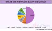 한화그룹 CEO 두 살 젊어졌다