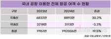지난해 일본 여행객 2514만 명, 국민 절반 가까이 다녀와