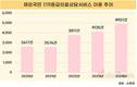 재외국민 위한 119응급의료상담, 이용자수 18.5% 증가