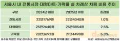 설 차례상 차림 비용, 전통시장이 가장 적게 올랐다