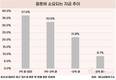 결혼 비용 2억 이상 든다