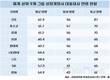 주요 그룹 CEO…GS 62.4세 vs. 한화 54.9세