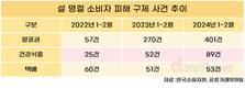 설 연휴, 항공권‧건강식품‧택배 피해 급증…소비자 주의 필요