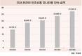'짝퉁' 5년 만에 2배↑…손해배상 5배로 늘어난다