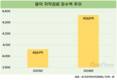 작년 음악 저작권료 4365억, 플랫폼 징수액 성장