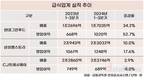 급식업계, 불황 속 표정관리…최대 매출 속출