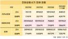 전화금융사기, 다시 증가세…대출빙자형 34.4% 증가
