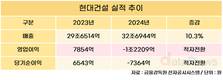 현대건설, 작년 영업손실 1조2209억…“자회사 일시적 비용 반영”