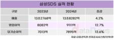 삼성SDS, 작년 영업이익 9111억 …12.7% ↑