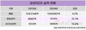 삼성SDS, 작년 영업이익 9111억 …12.7% ↑