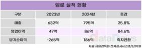 엠로, 작년 영업이익 86억…84.6%↑