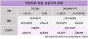 크래프톤, ‘배그’로 최고 실적…올해는 신작 박차