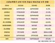 10대 건설사 해외 수주 13조 줄었다