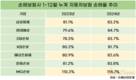 손해율 커졌지만 올해도 결론은 보험료 인하