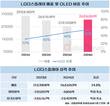 LG디스플레이, OLED 늘리니 수익성 좋아졌다