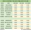 더 낮아진 적금금리…세후이자율 3% 케이뱅크뿐