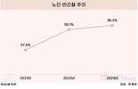 노인 10명 중 4명은 빈곤층