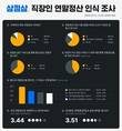 삼쩜삼, 직장인 연말정산 인식 설문 조사 결과 발표