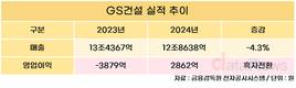 GS건설, 흑자 전환…작년 영업이익 2862억