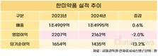 한미약품, 2024년 매출 1조4955억 원…전년 대비 0.6%↑