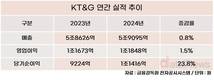 KT&G, 작년 역대 최대 매출…영업이익 4년만에 증가