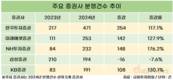 분쟁 늘어난 증권업계…최다는 한국투자증권