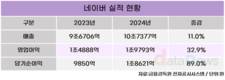 네이버, 매출 10조 넘겼다…영업이익 32.9%↑