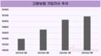 1월 고용보험 가입자 증가폭, 21년 만에 최저