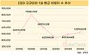 EBS 고교강의 이용자 수, 감소세 멈추고 반등