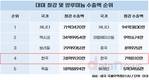 한국, 대미 철강·알루미늄 수출 4위…트럼프 관세 인상에 신음