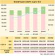 육아휴직 근로자, 전년 대비 5.2%↑…육아휴직급여 2조 돌파