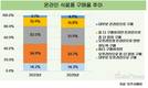 온라인 식료품 구매 비중 높아졌다…주 구매처는 쿠팡