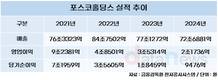 “2보 전진 위한 1보 후퇴”…포스코, 사업구조 개편 가속