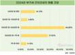 개인사업자 15%, 연 500만 원도 못 번다