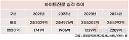 하이트진로, 수익성 견인 이어 해외 정조준