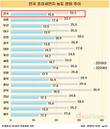 맑은 날 늘었다…지난해 초미세먼지 ‘매우 나쁨’ 0일