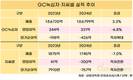 GC녹십자, 지씨셀 부담에 실적 주춤